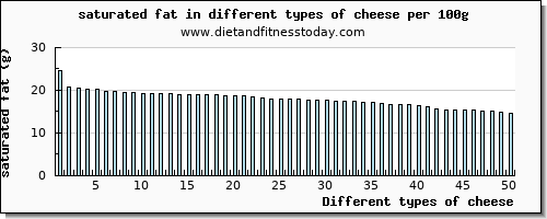 cheese saturated fat per 100g